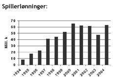 http://www.rbkweb.no/images/regnskap2004_loenn.gif